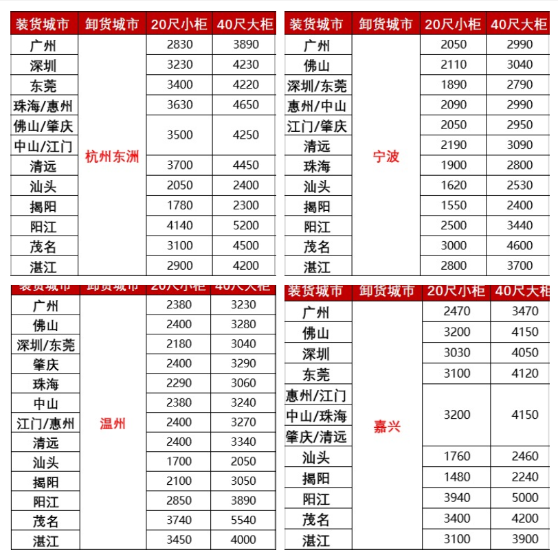 漲價(jià)，2月下旬廣東各城市到浙江寧波、溫州、嘉興海運(yùn)報(bào)價(jià)如下