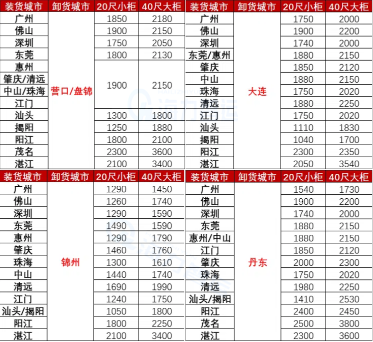 國(guó)內(nèi)海運(yùn)價(jià)格-2025年6月廣東各城市到遼寧營(yíng)口、盤(pán)錦、錦州