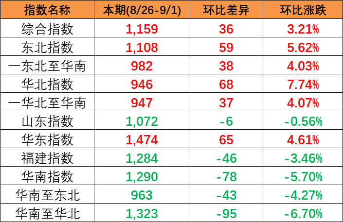 國(guó)內(nèi)市場(chǎng)需求有所增加，本期2023年8月26~9月1日中國(guó)內(nèi)貿(mào)集裝箱運(yùn)價(jià)指數(shù)報(bào)1159點(diǎn)