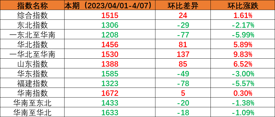 本期（2023年4月01日至4月07日）中國內(nèi)貿(mào)集裝箱運價指數(shù)較上期小幅上漲