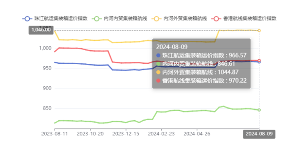 供需失衡運(yùn)價(jià)走低，本期（2024年08月09日）珠江航運(yùn)集裝箱運(yùn)價(jià)指數(shù)報(bào)收966.57點(diǎn)
