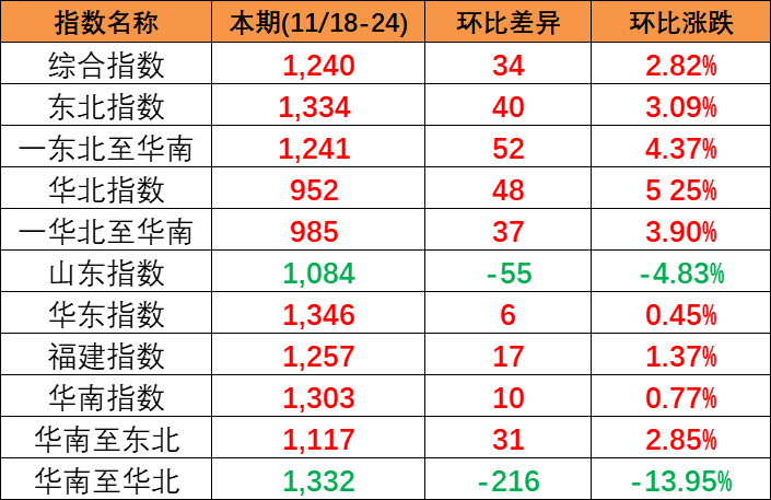 供需平穩(wěn)小幅上漲，本期(2023/11/18-24)中國(guó)內(nèi)貿(mào)集裝箱運(yùn)價(jià)指數(shù)報(bào)1240點(diǎn)